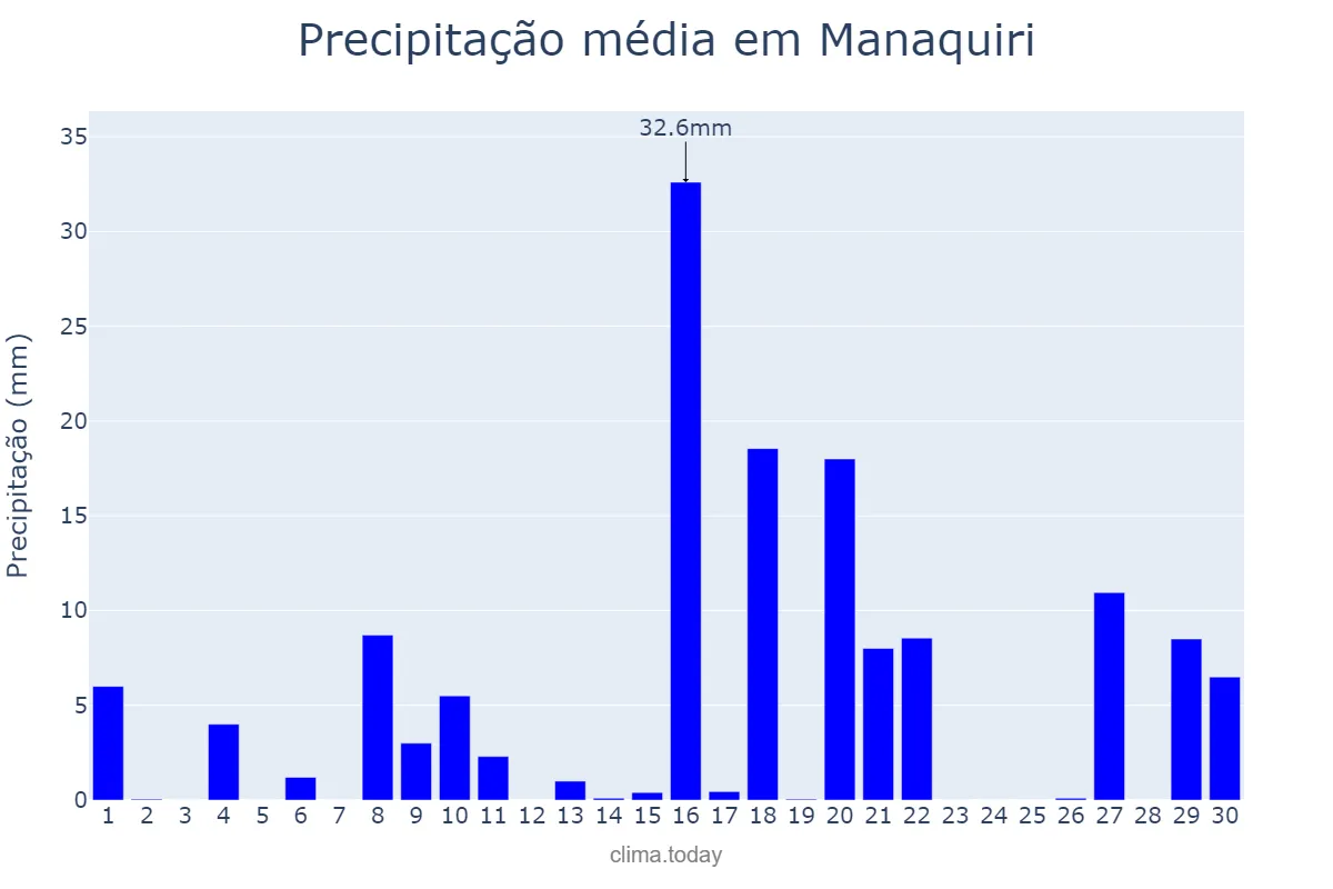 Precipitação em novembro em Manaquiri, AM, BR