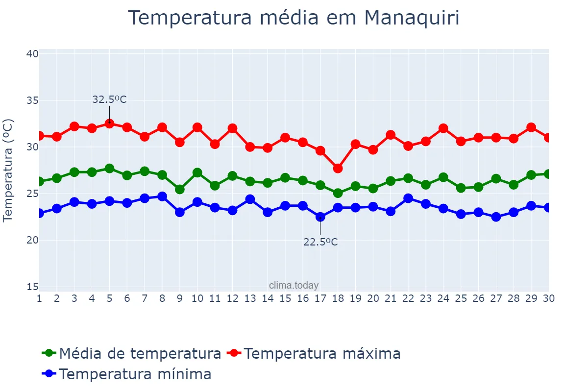 Temperatura em abril em Manaquiri, AM, BR