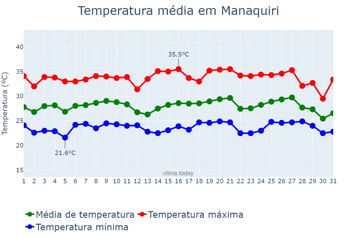 Temperatura em agosto em Manaquiri, AM, BR
