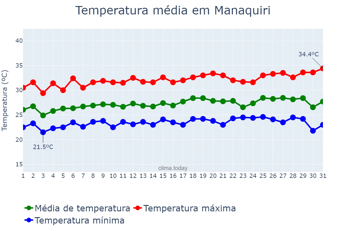 Temperatura em julho em Manaquiri, AM, BR