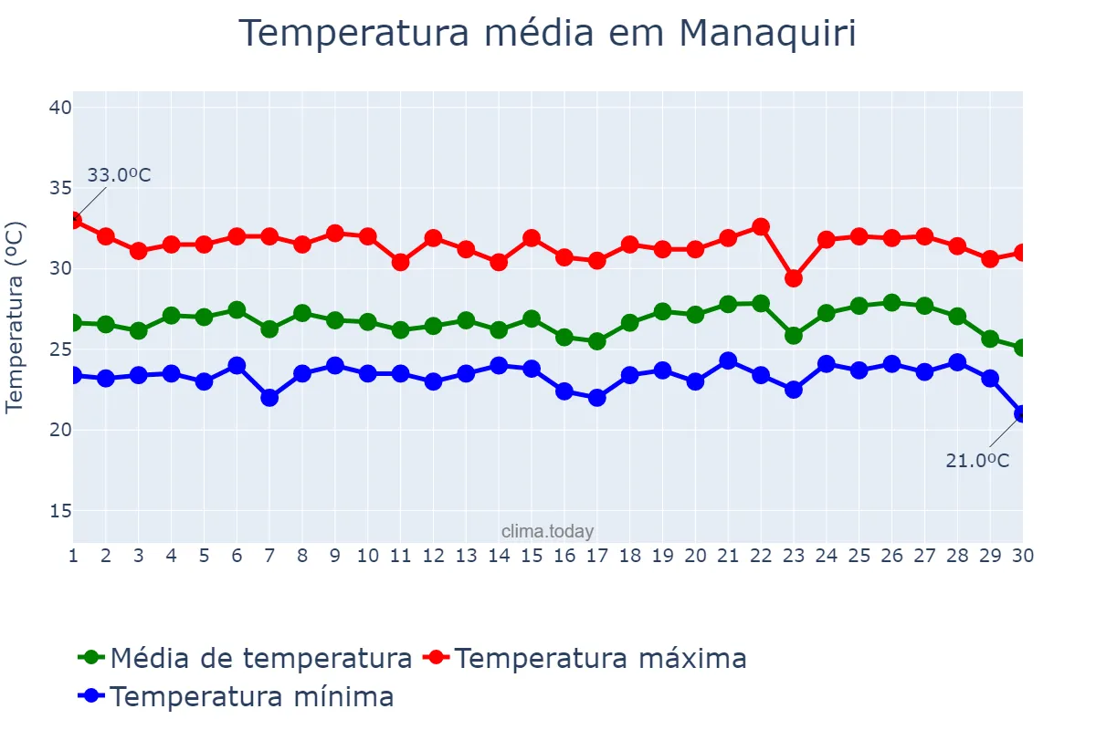 Temperatura em junho em Manaquiri, AM, BR