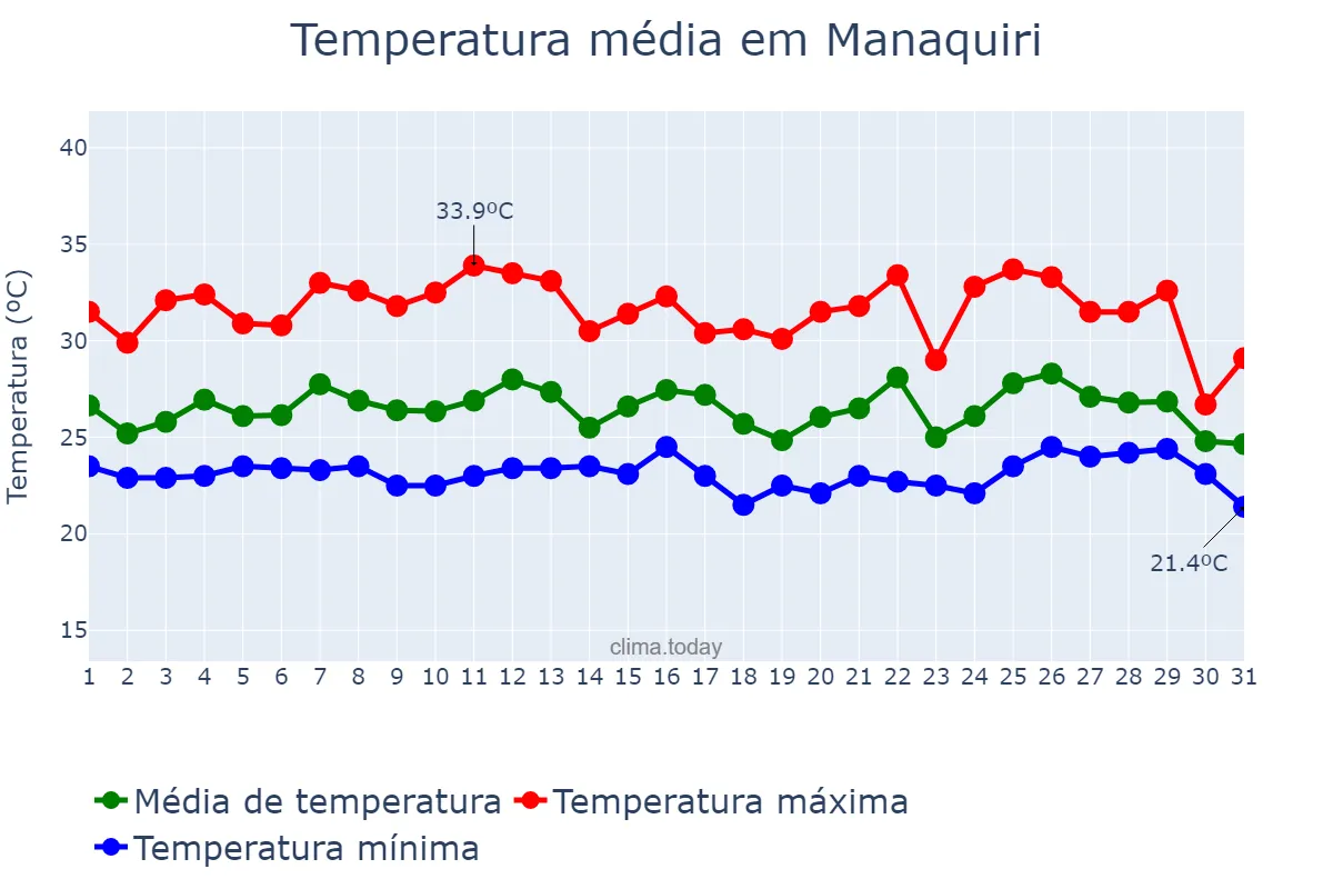 Temperatura em marco em Manaquiri, AM, BR