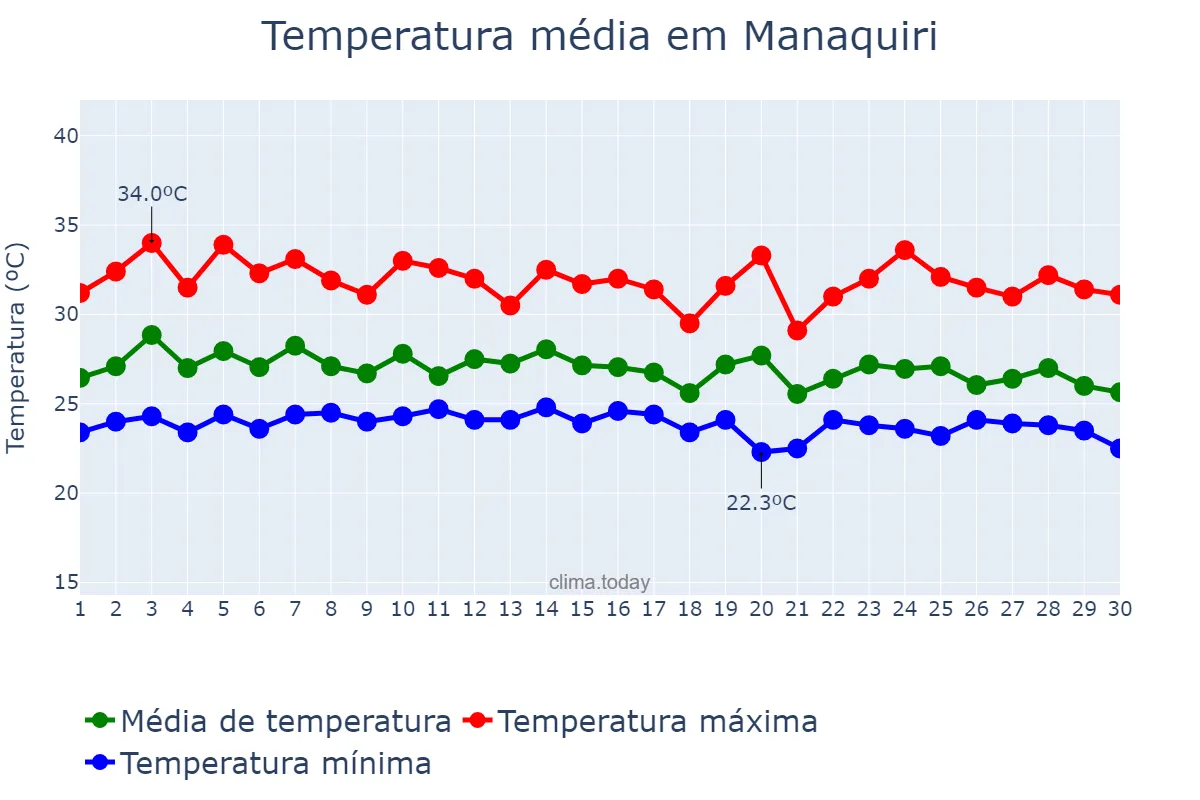 Temperatura em novembro em Manaquiri, AM, BR