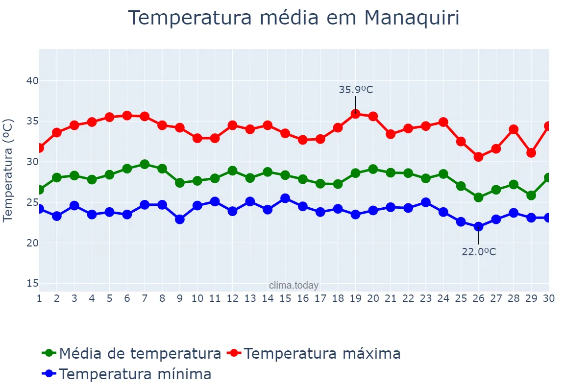 Temperatura em setembro em Manaquiri, AM, BR