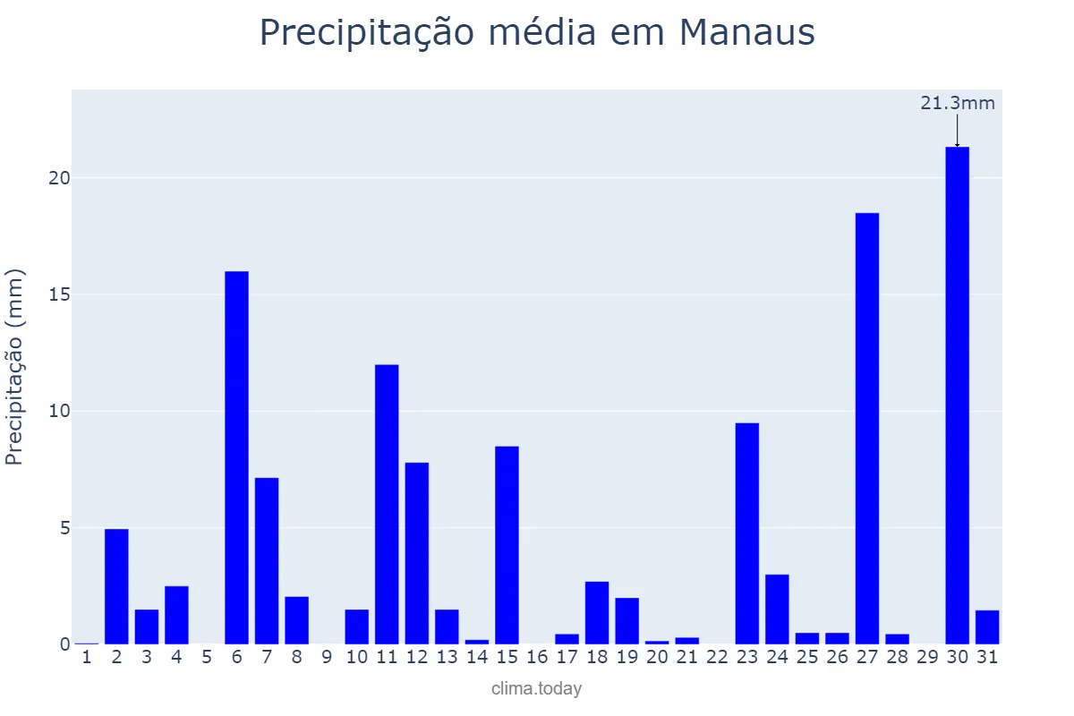 Precipitação em dezembro em Manaus, AM, BR