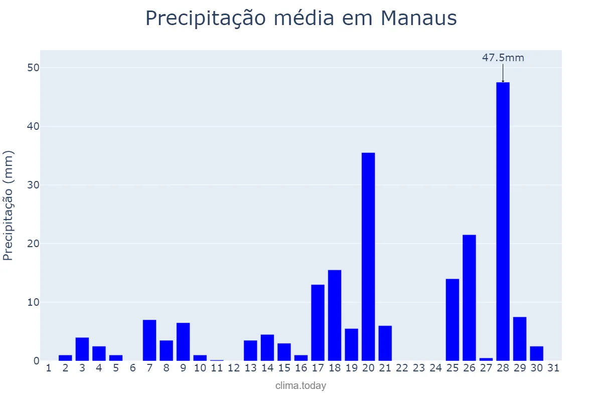 Precipitação em janeiro em Manaus, AM, BR