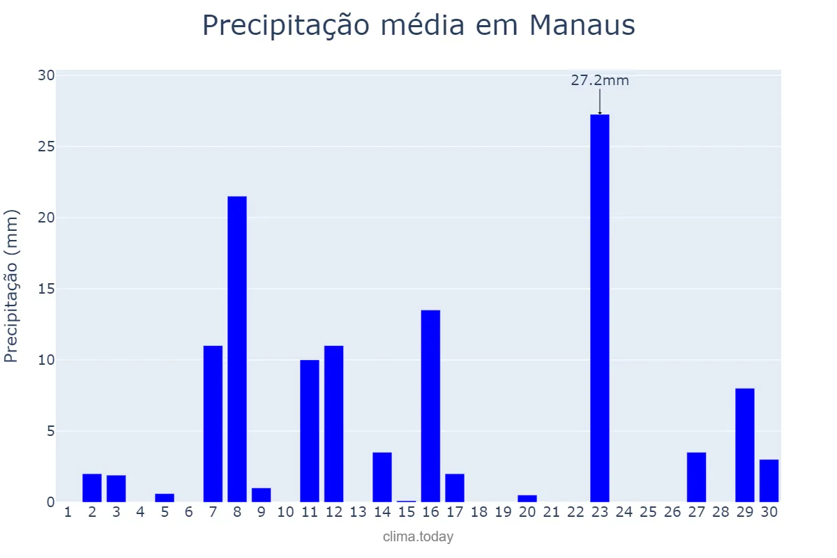 Precipitação em junho em Manaus, AM, BR