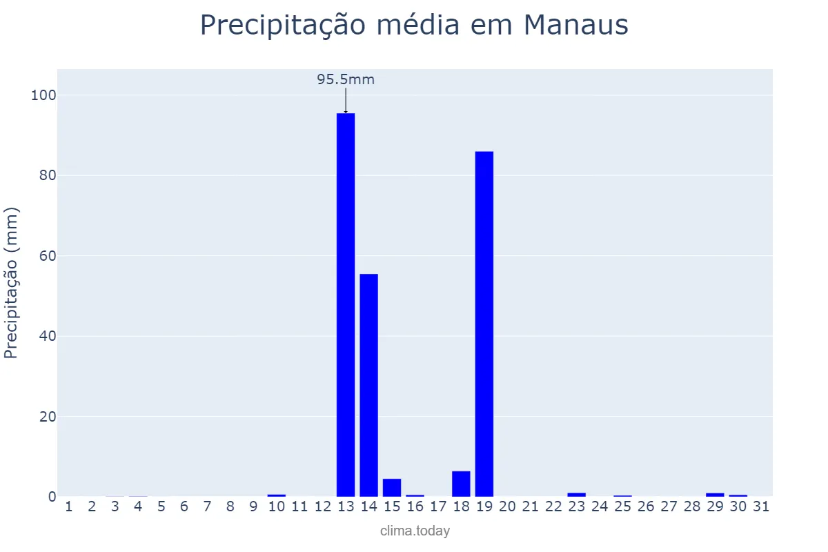 Precipitação em maio em Manaus, AM, BR