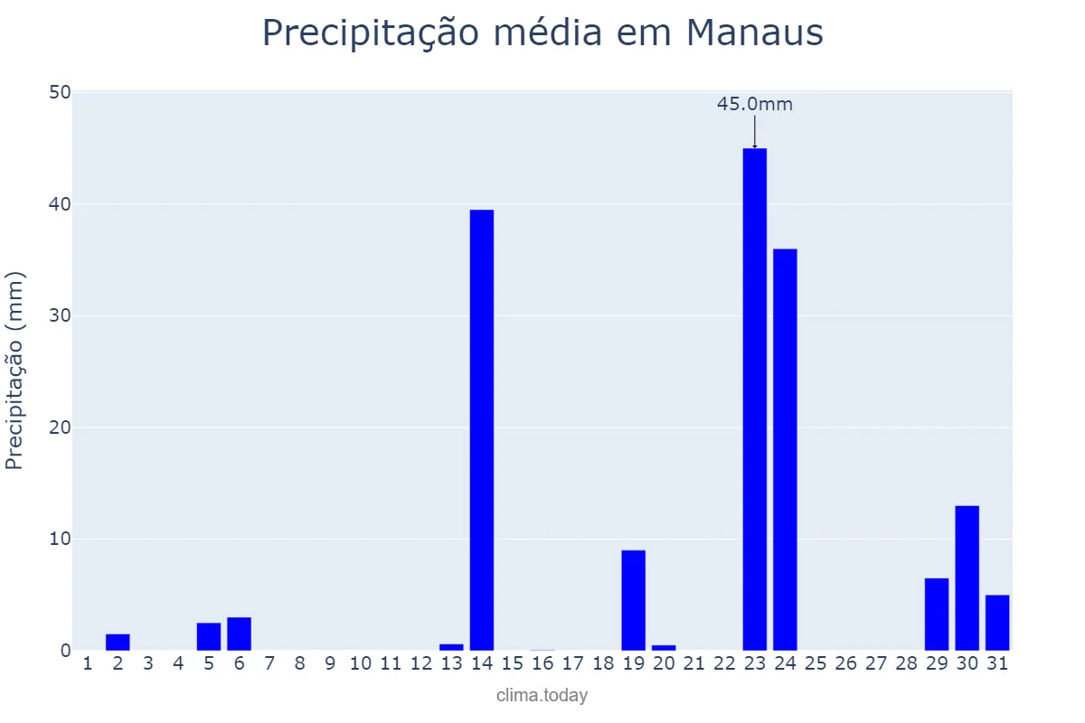 Precipitação em marco em Manaus, AM, BR