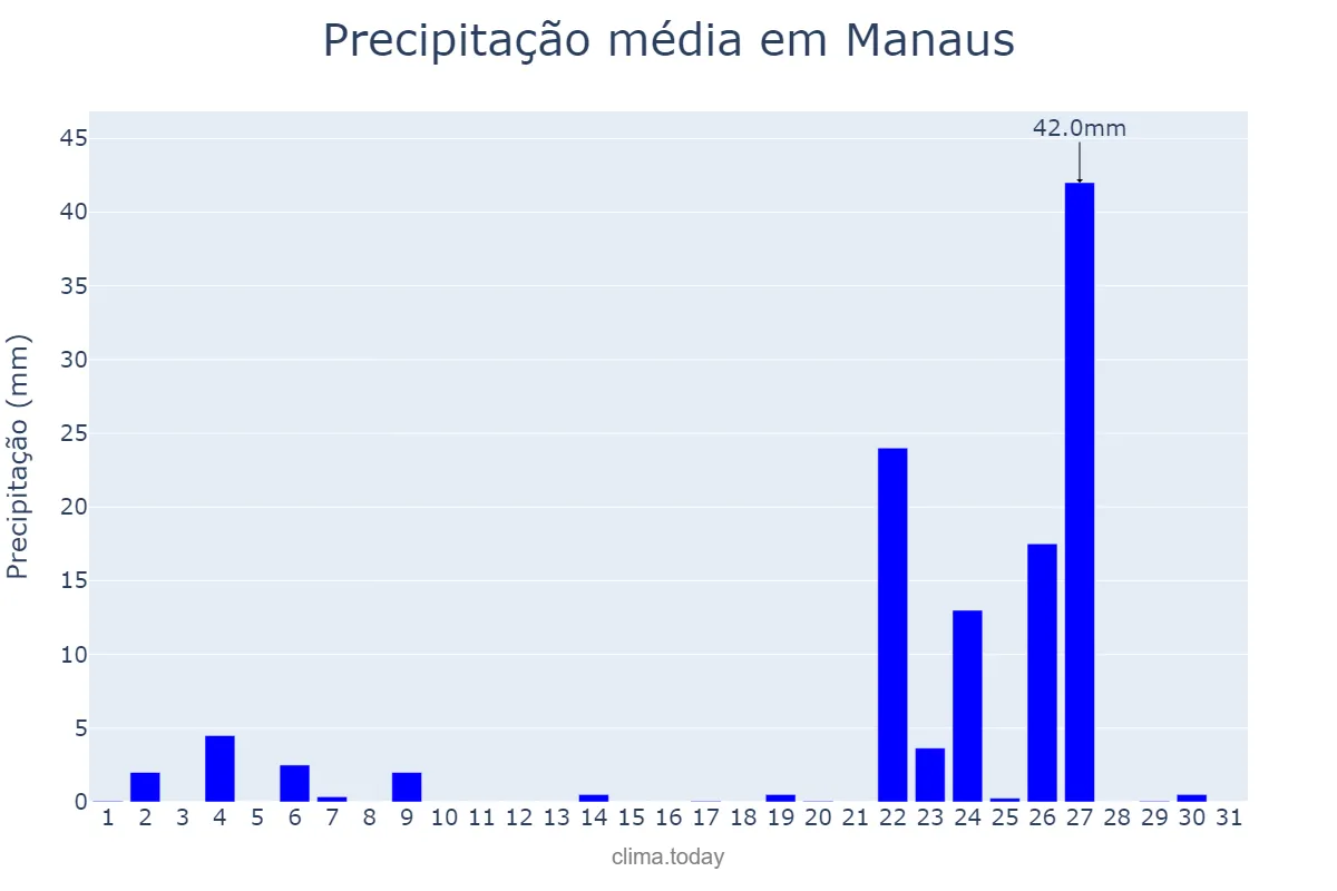 Precipitação em outubro em Manaus, AM, BR