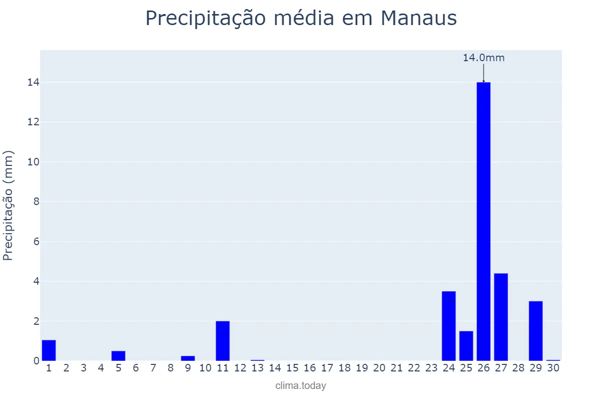 Precipitação em setembro em Manaus, AM, BR