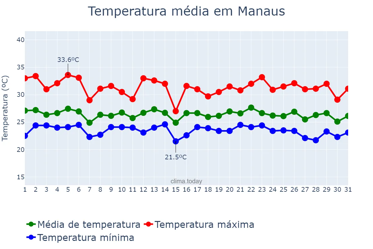 Temperatura em dezembro em Manaus, AM, BR