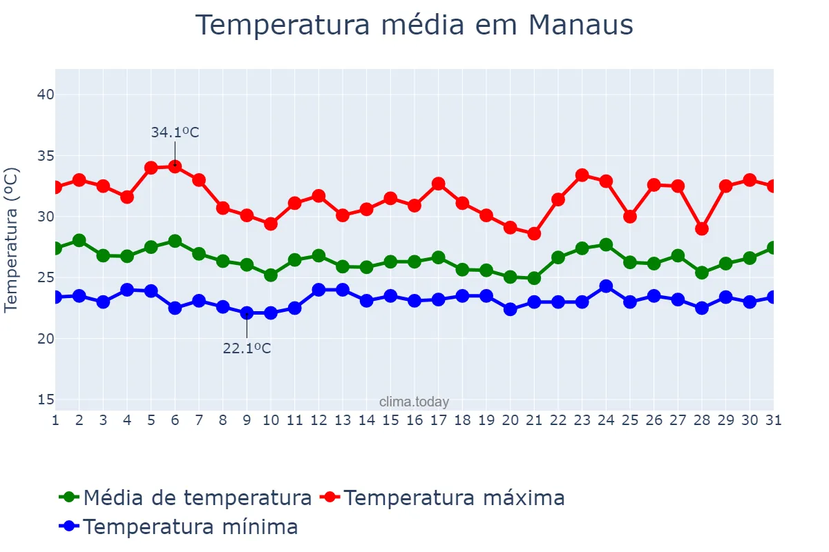 Temperatura em janeiro em Manaus, AM, BR