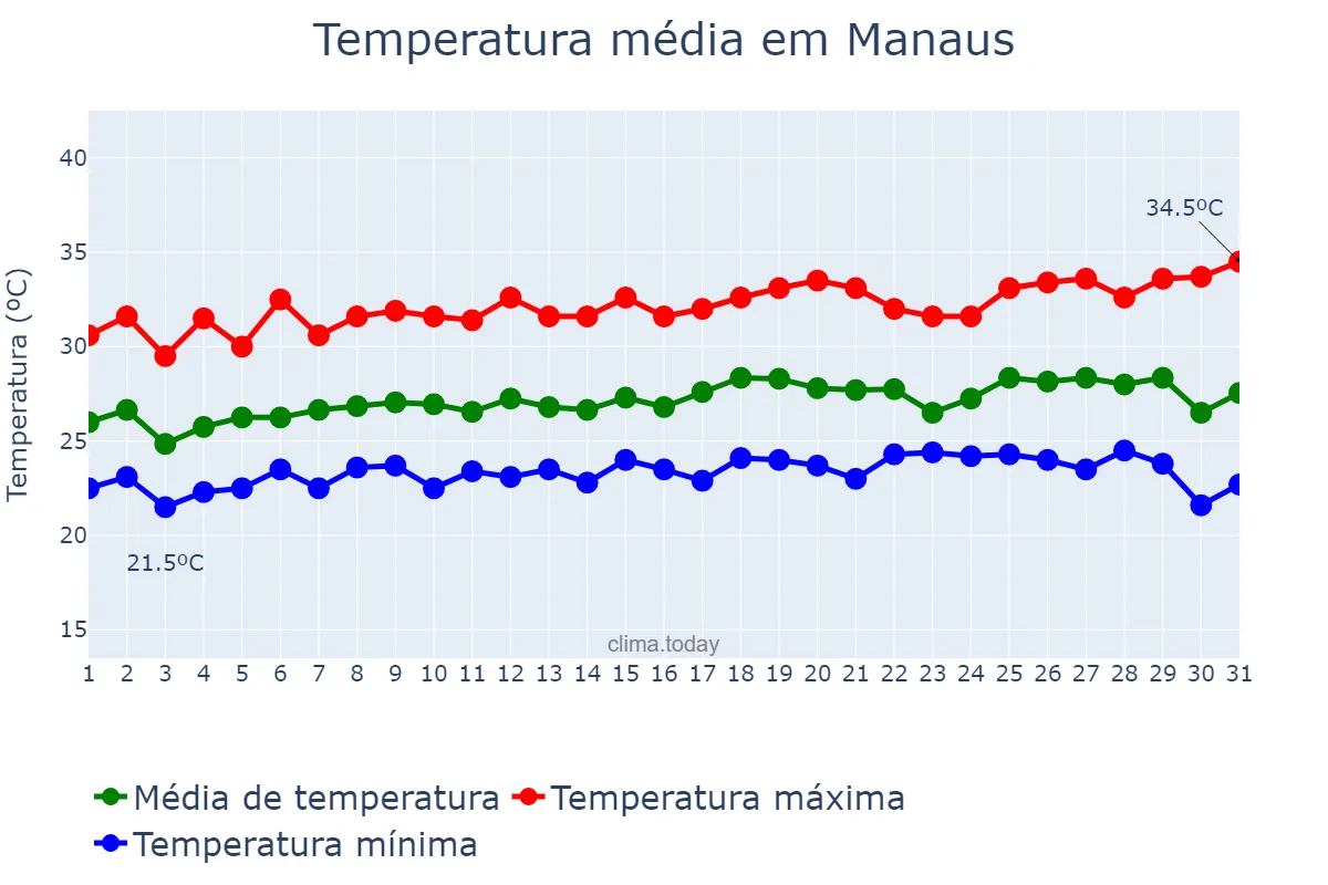 Temperatura em julho em Manaus, AM, BR