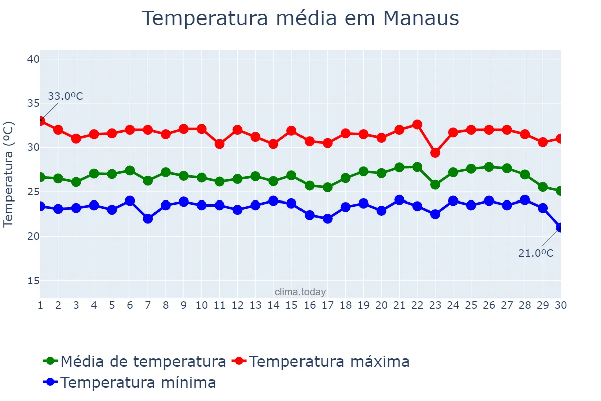 Temperatura em junho em Manaus, AM, BR