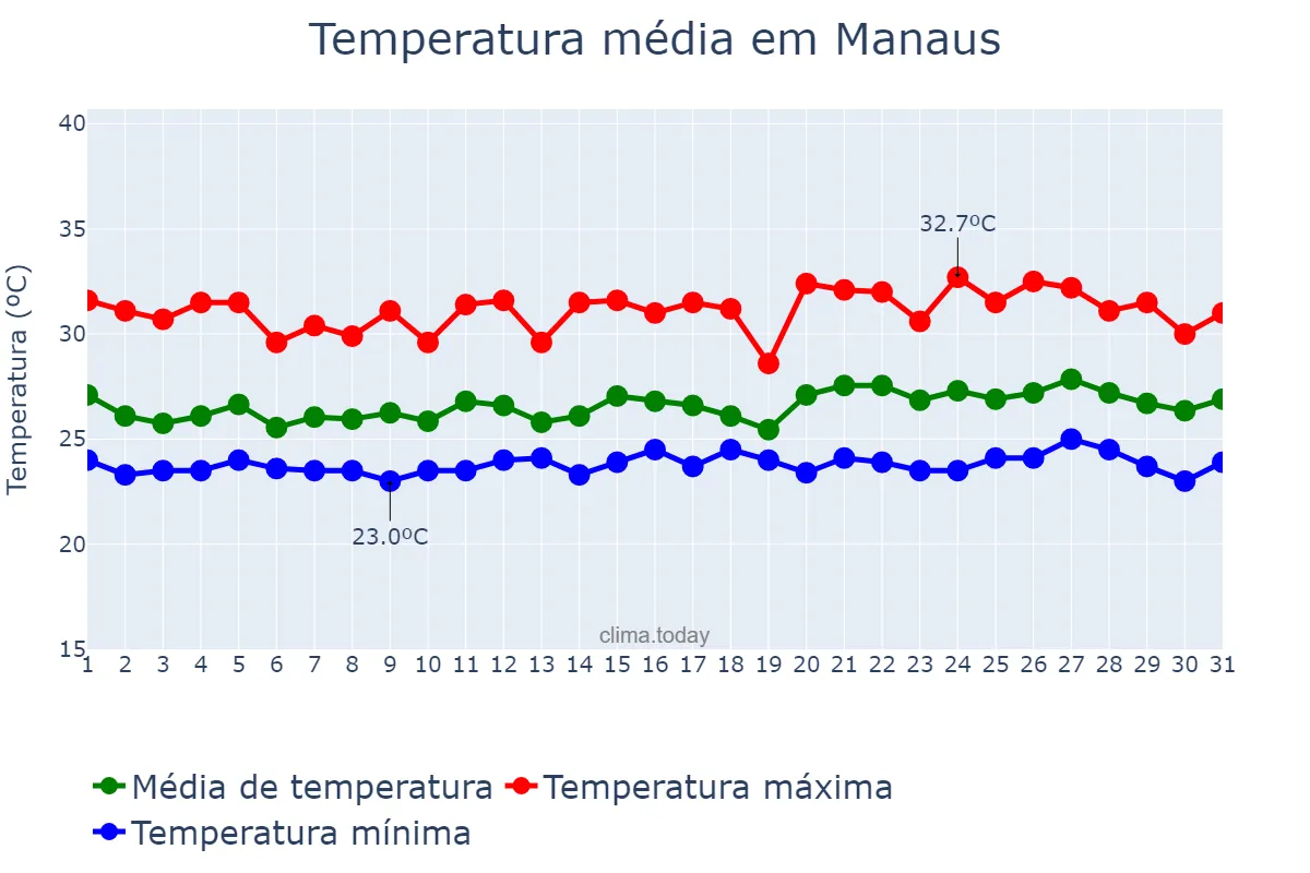 Temperatura em maio em Manaus, AM, BR