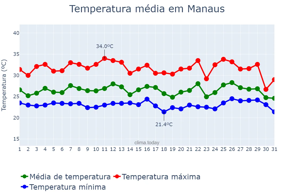 Temperatura em marco em Manaus, AM, BR