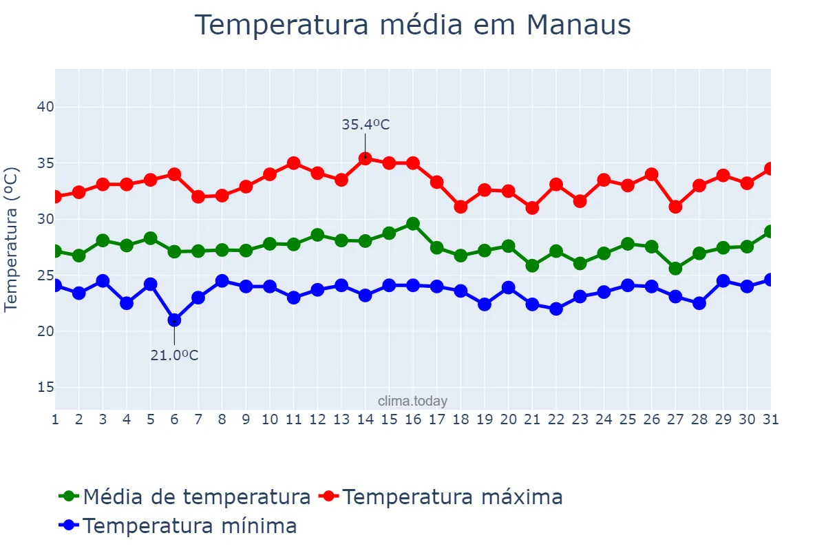 Temperatura em outubro em Manaus, AM, BR