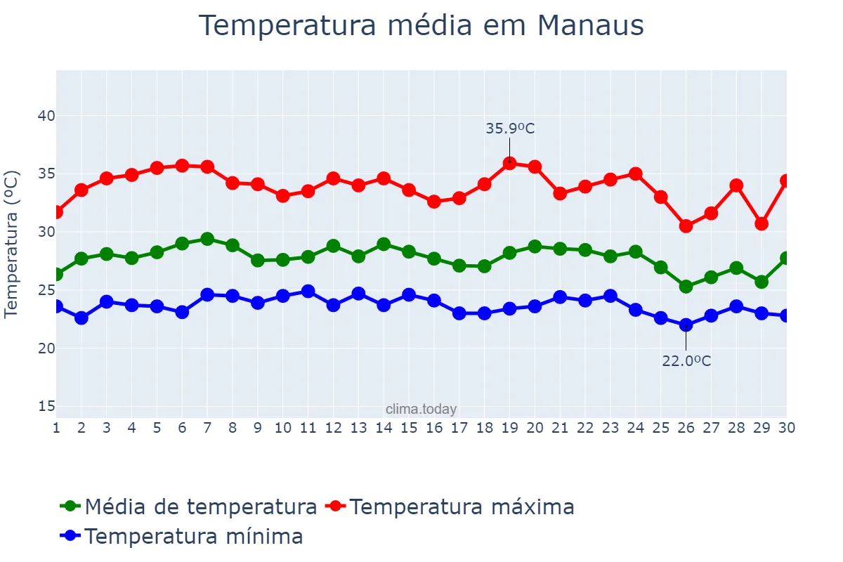 Temperatura em setembro em Manaus, AM, BR