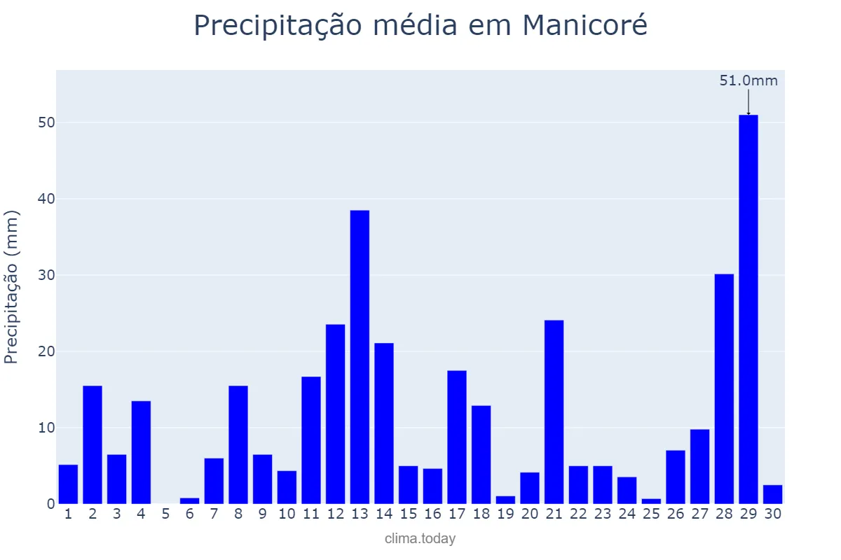 Precipitação em abril em Manicoré, AM, BR