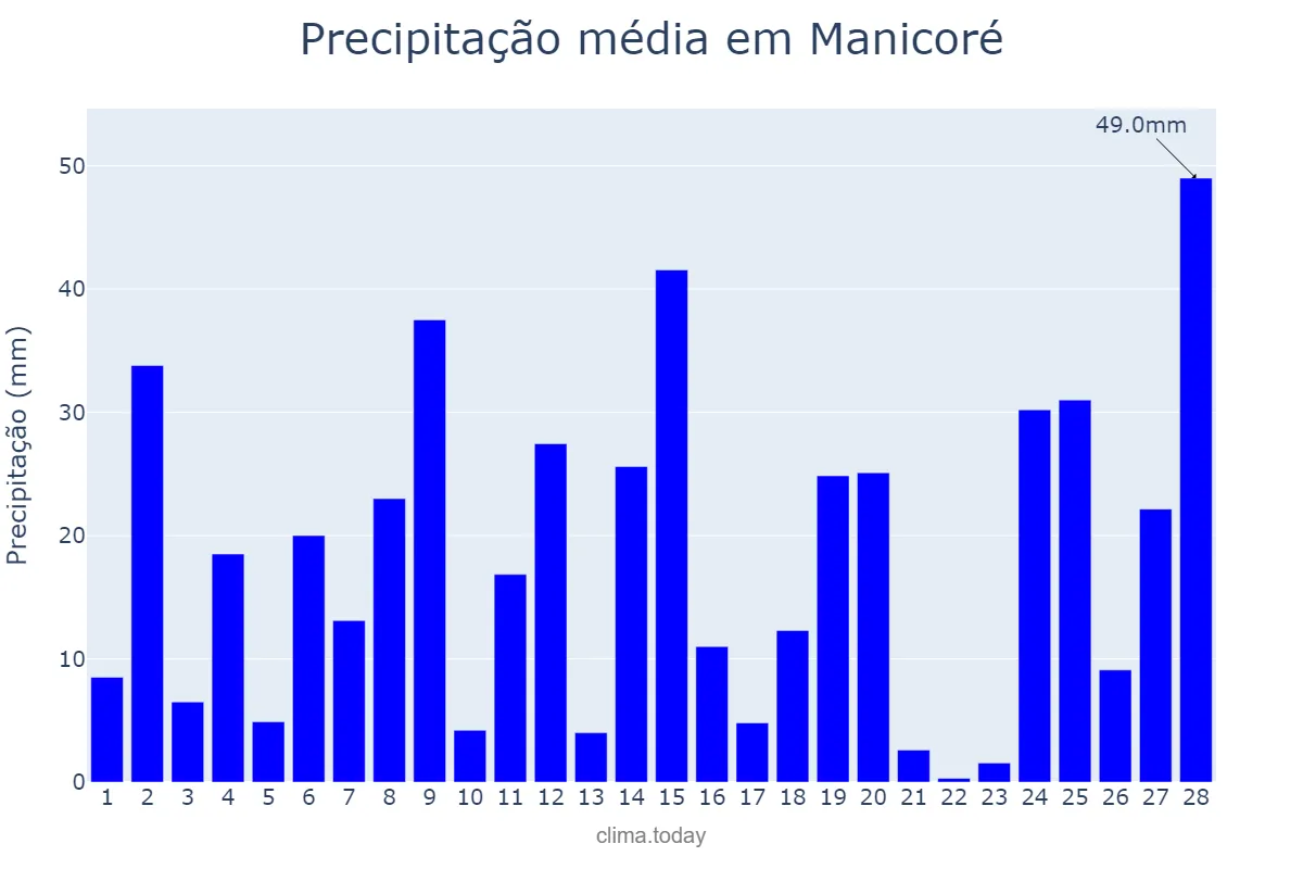 Precipitação em fevereiro em Manicoré, AM, BR