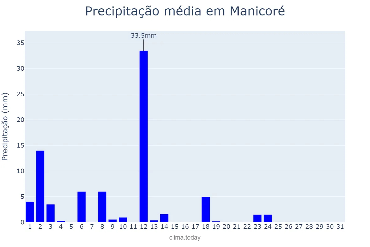 Precipitação em julho em Manicoré, AM, BR