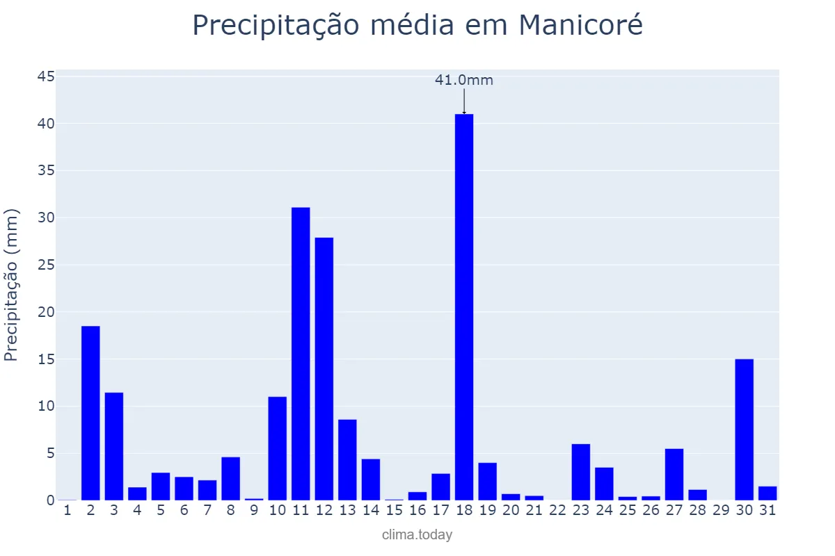 Precipitação em maio em Manicoré, AM, BR