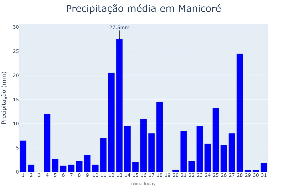 Precipitação em outubro em Manicoré, AM, BR
