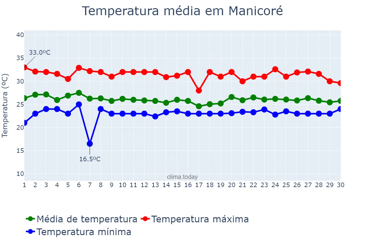 Temperatura em abril em Manicoré, AM, BR