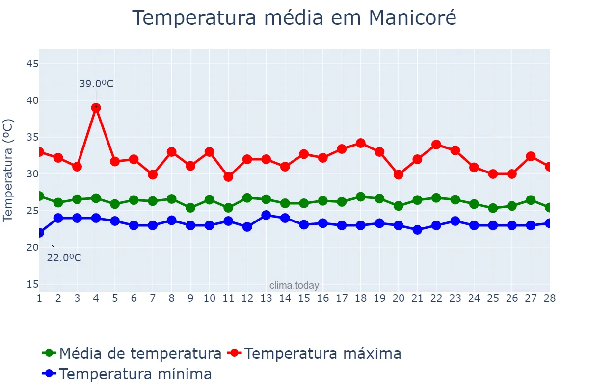 Temperatura em fevereiro em Manicoré, AM, BR