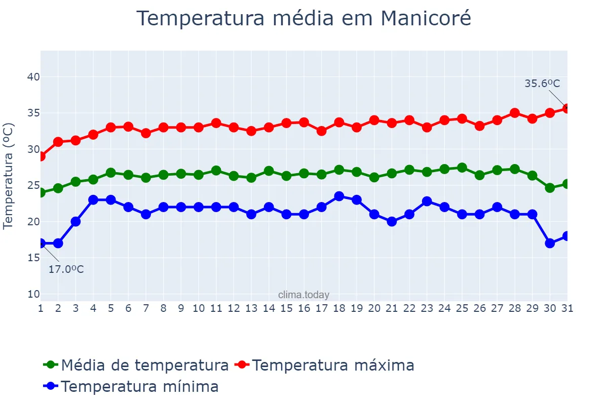 Temperatura em julho em Manicoré, AM, BR