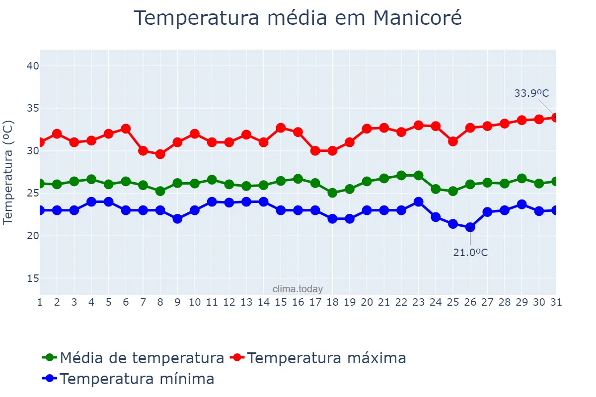 Temperatura em maio em Manicoré, AM, BR