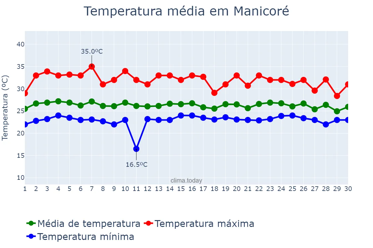 Temperatura em novembro em Manicoré, AM, BR