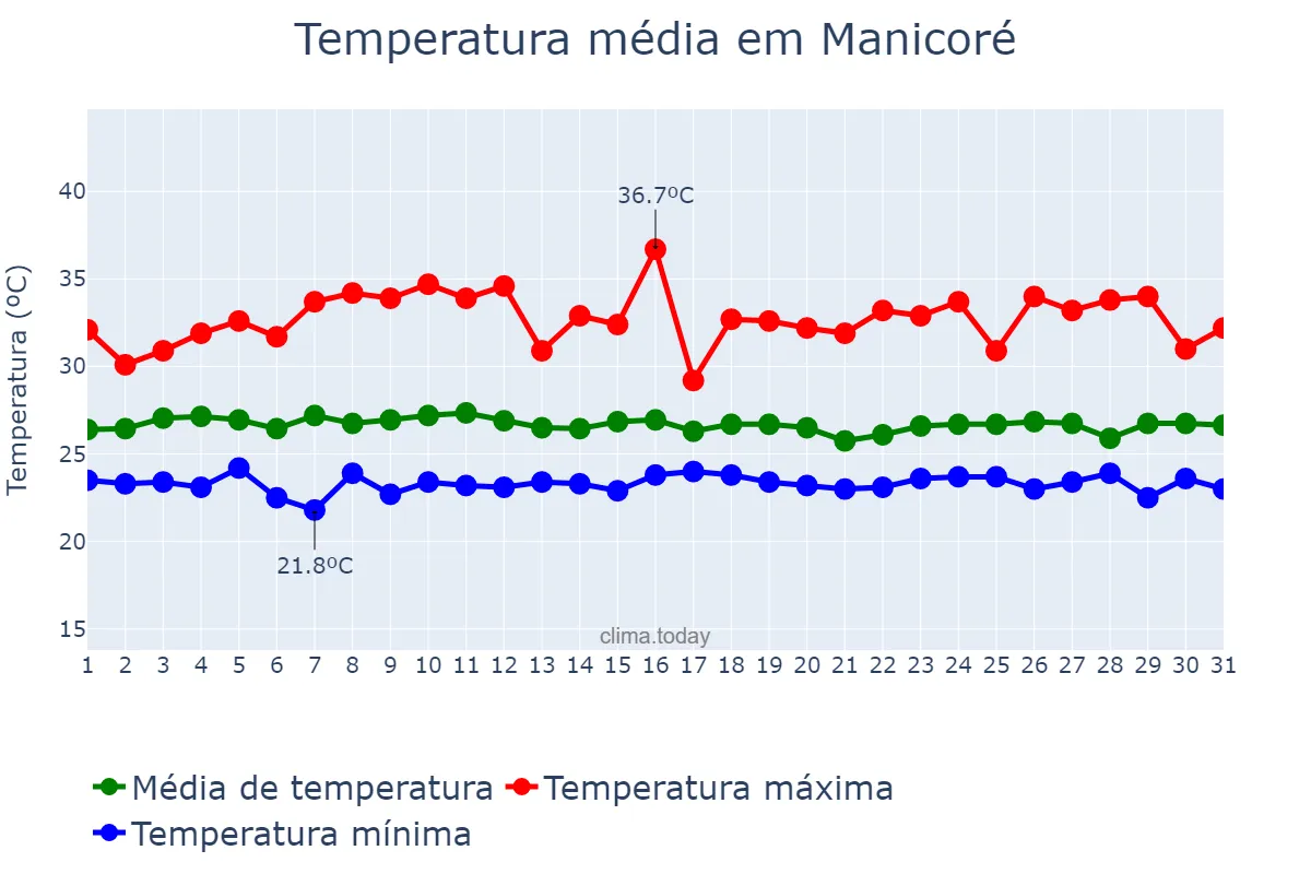 Temperatura em outubro em Manicoré, AM, BR