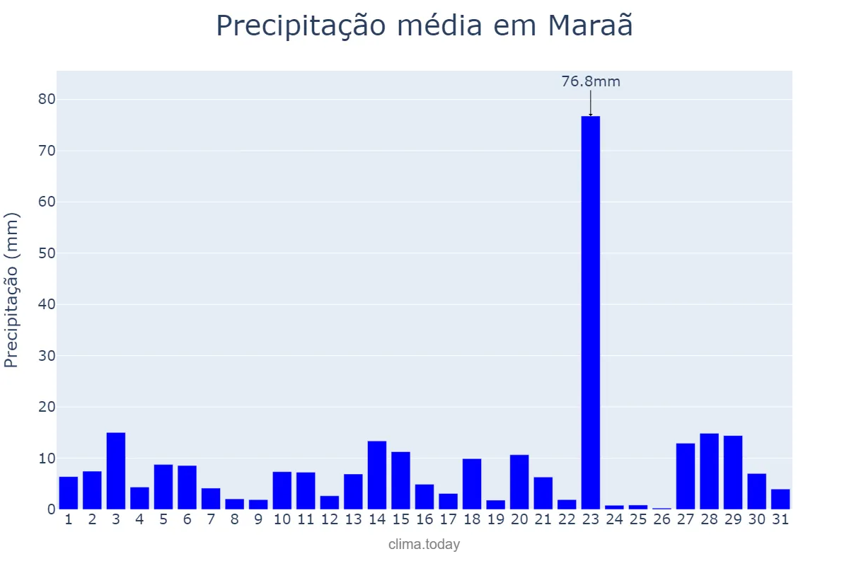 Precipitação em dezembro em Maraã, AM, BR