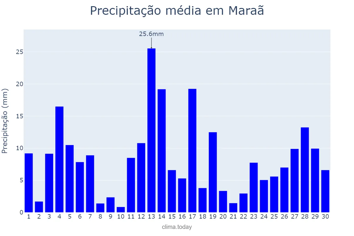 Precipitação em junho em Maraã, AM, BR