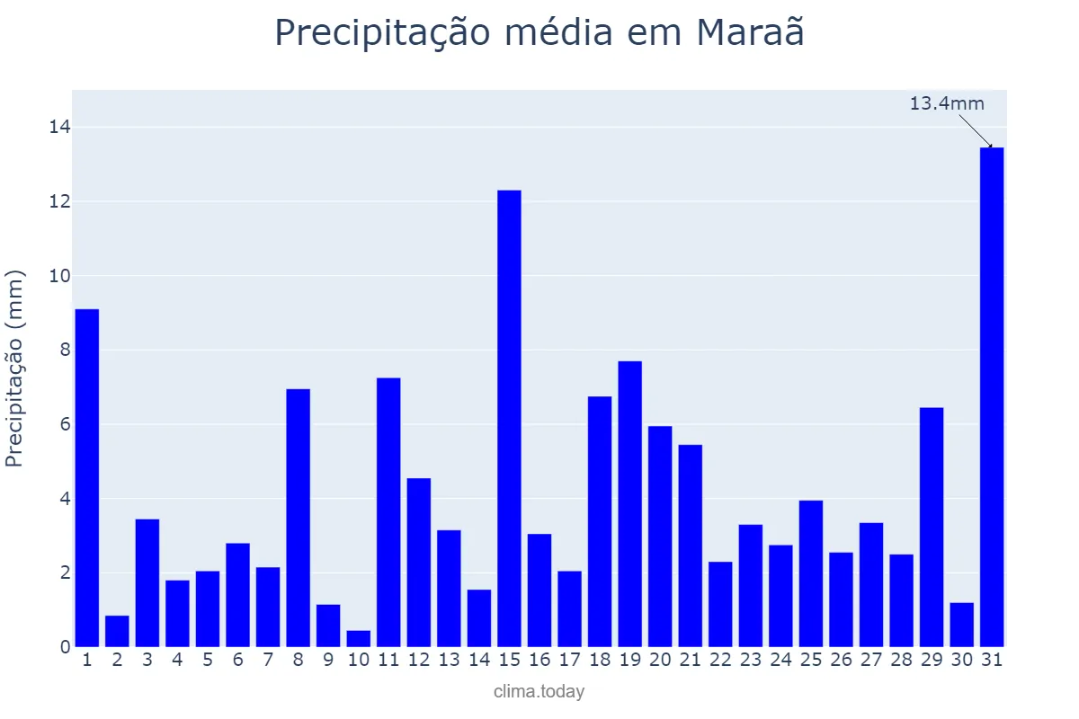 Precipitação em outubro em Maraã, AM, BR