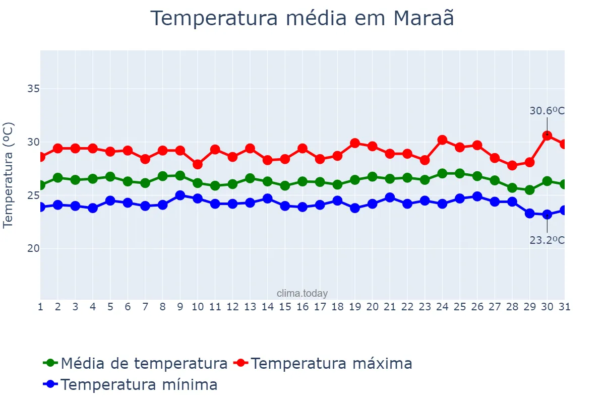 Temperatura em dezembro em Maraã, AM, BR