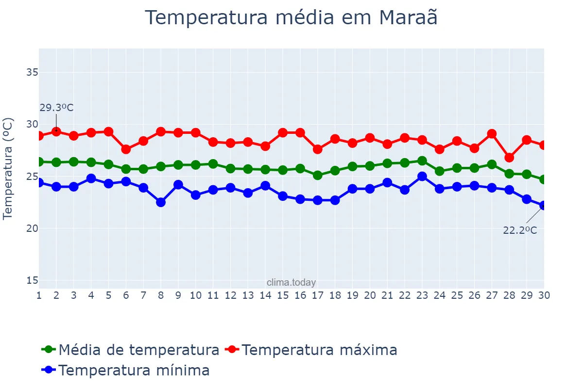 Temperatura em junho em Maraã, AM, BR