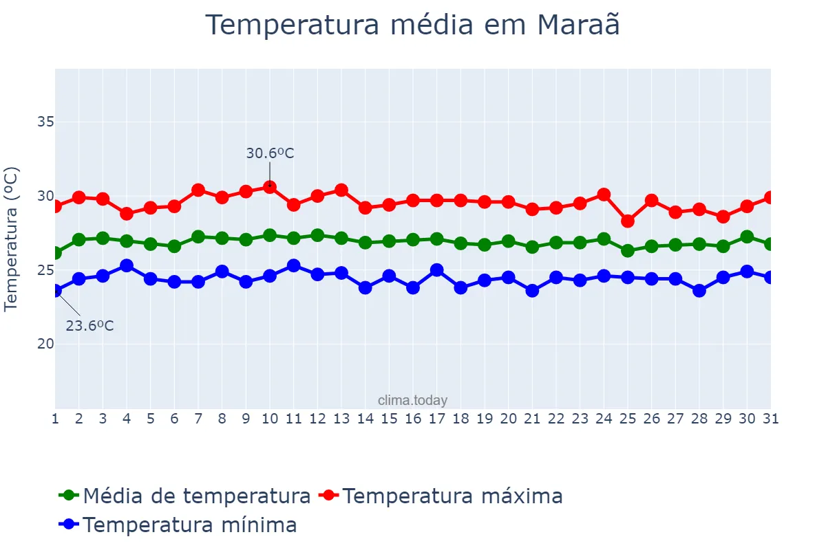Temperatura em outubro em Maraã, AM, BR