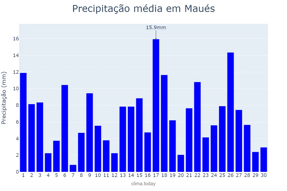 Precipitação em abril em Maués, AM, BR