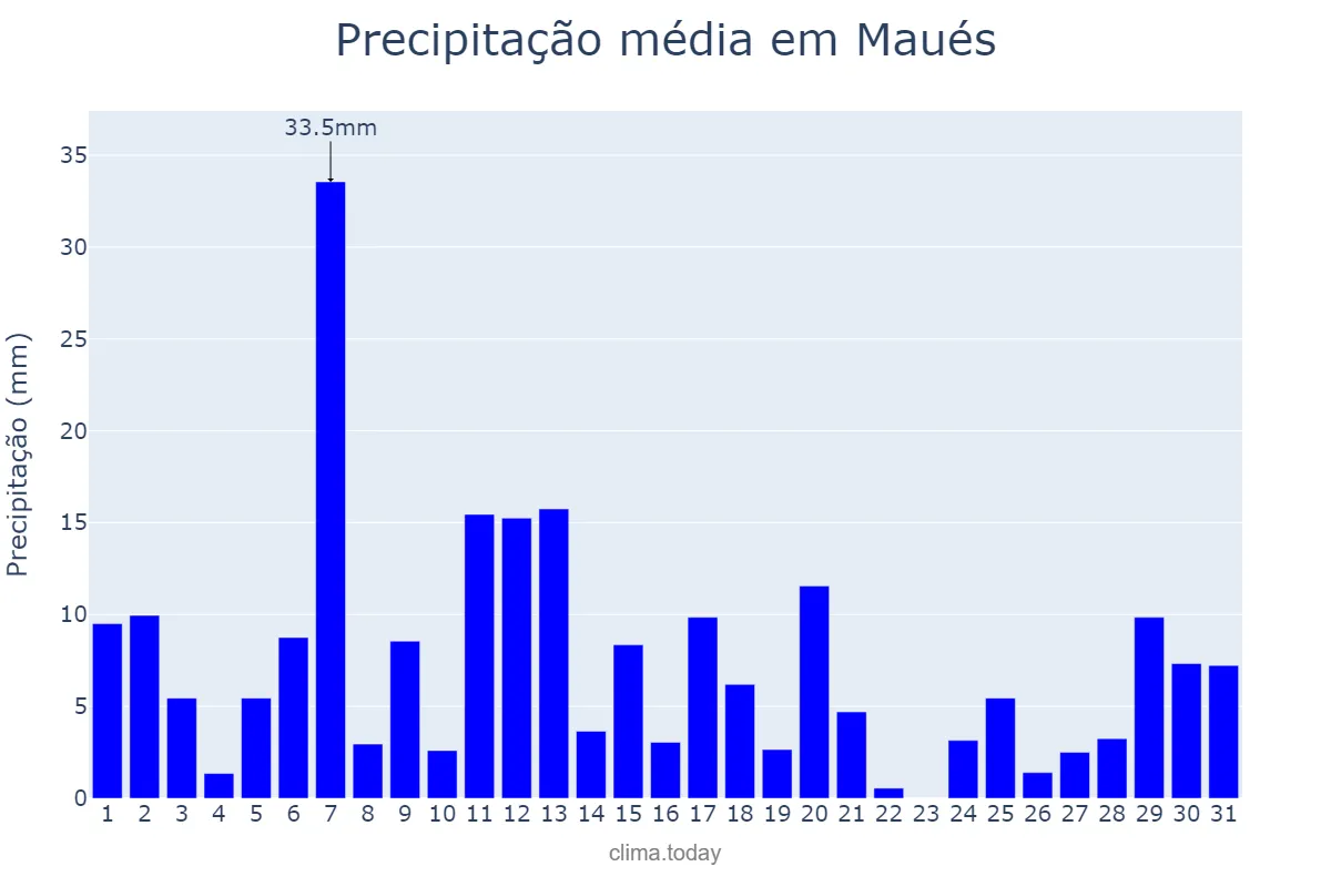 Precipitação em dezembro em Maués, AM, BR