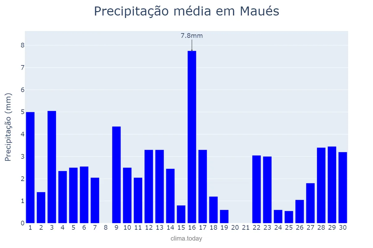 Precipitação em junho em Maués, AM, BR