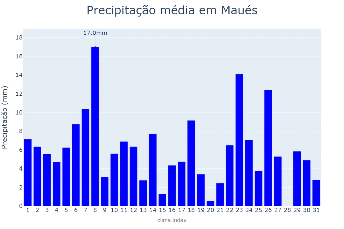 Precipitação em maio em Maués, AM, BR