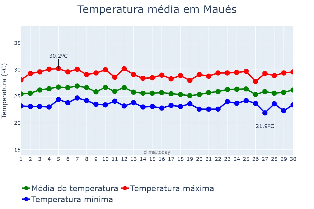Temperatura em abril em Maués, AM, BR