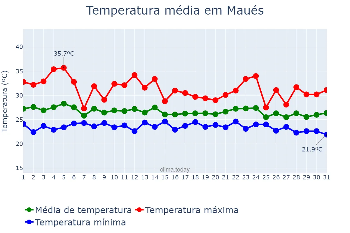 Temperatura em dezembro em Maués, AM, BR