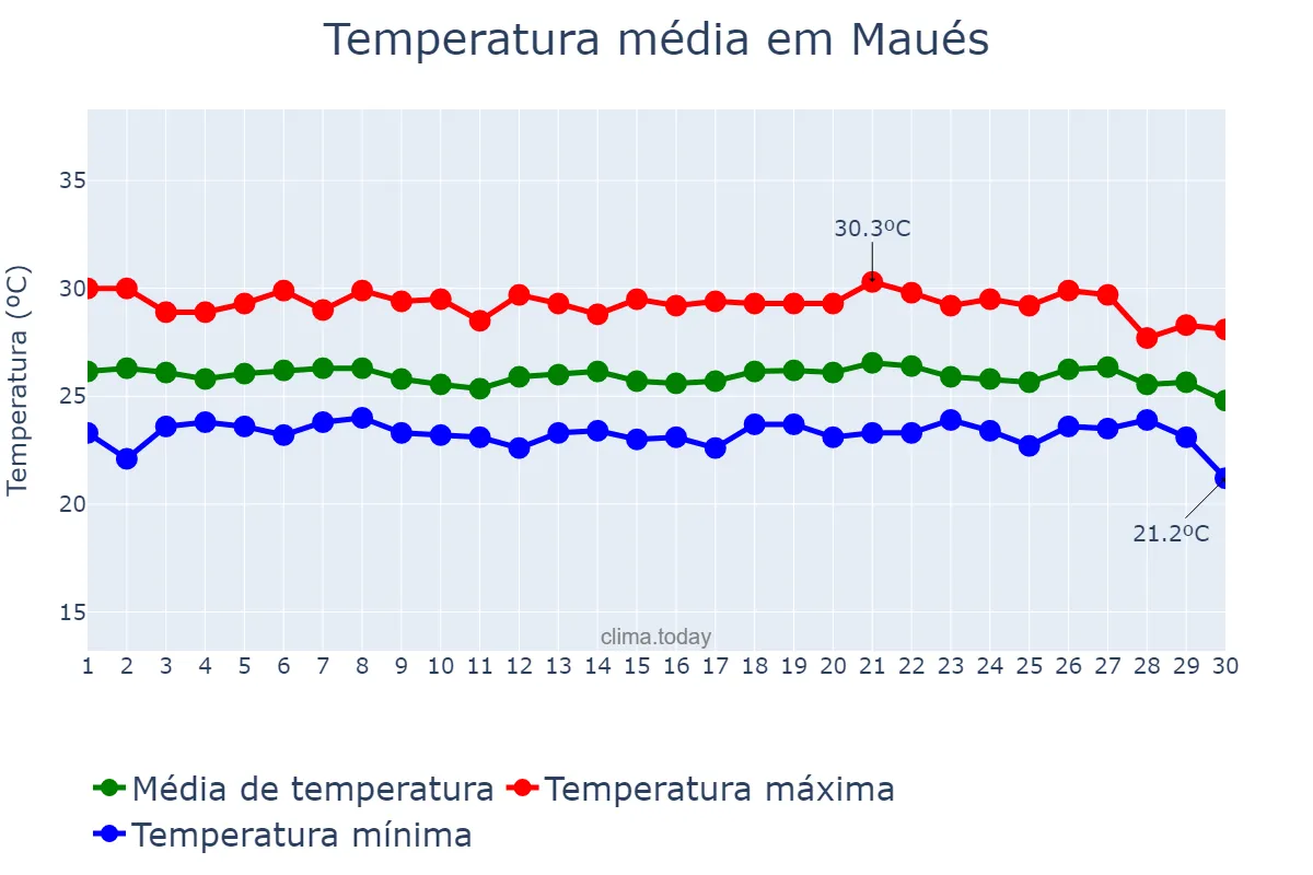 Temperatura em junho em Maués, AM, BR