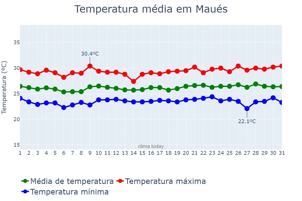 Temperatura em maio em Maués, AM, BR