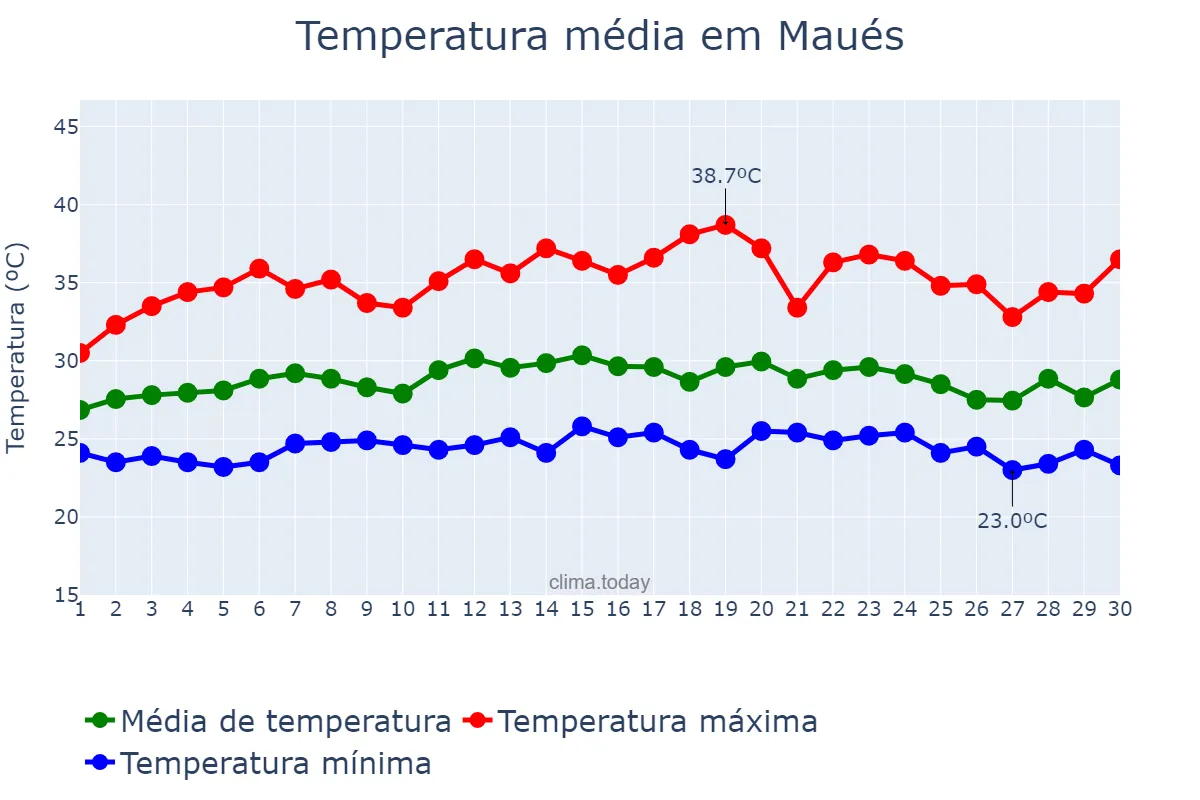 Temperatura em setembro em Maués, AM, BR