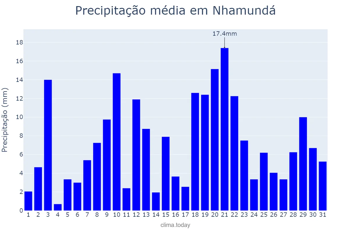 Precipitação em janeiro em Nhamundá, AM, BR